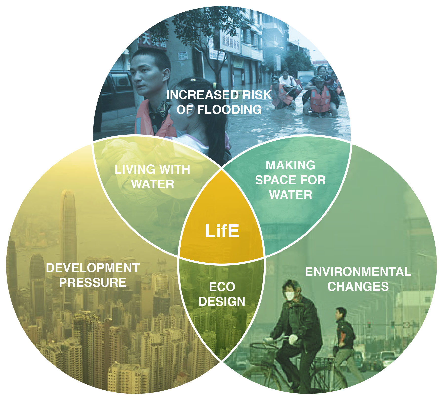 Design for flood risk venn diagram