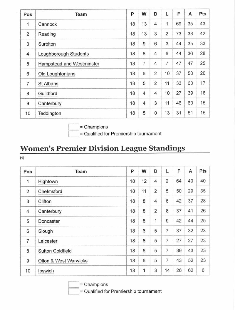 2003 Premier Division Table