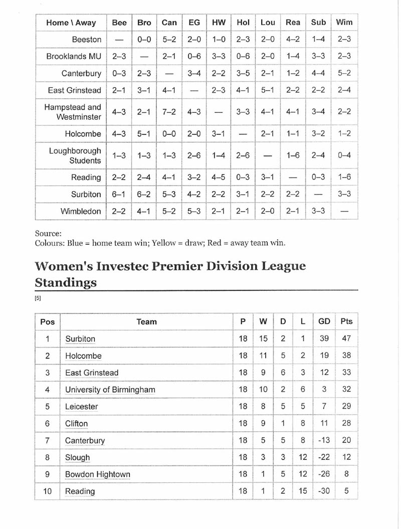 2016 Premier Division Table