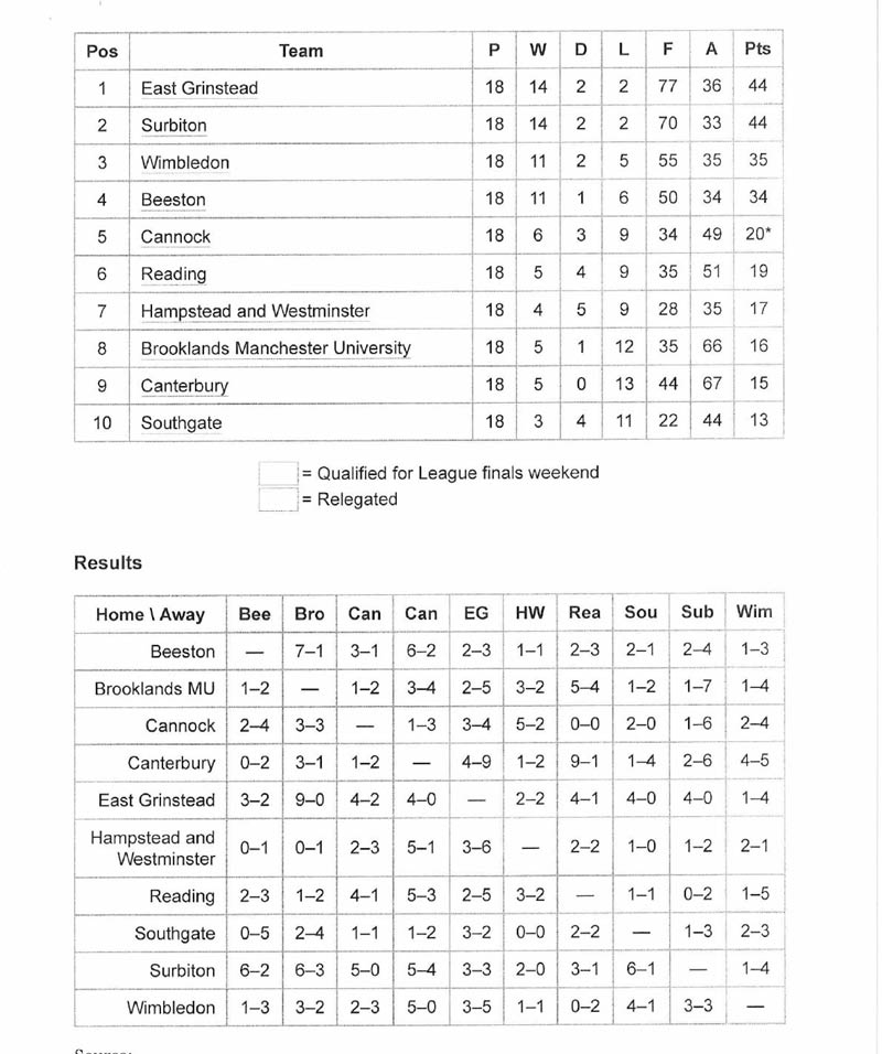 2014 Premier Division Table