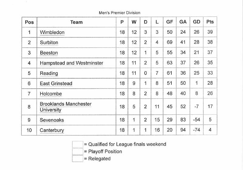 2017 Premier Division Table