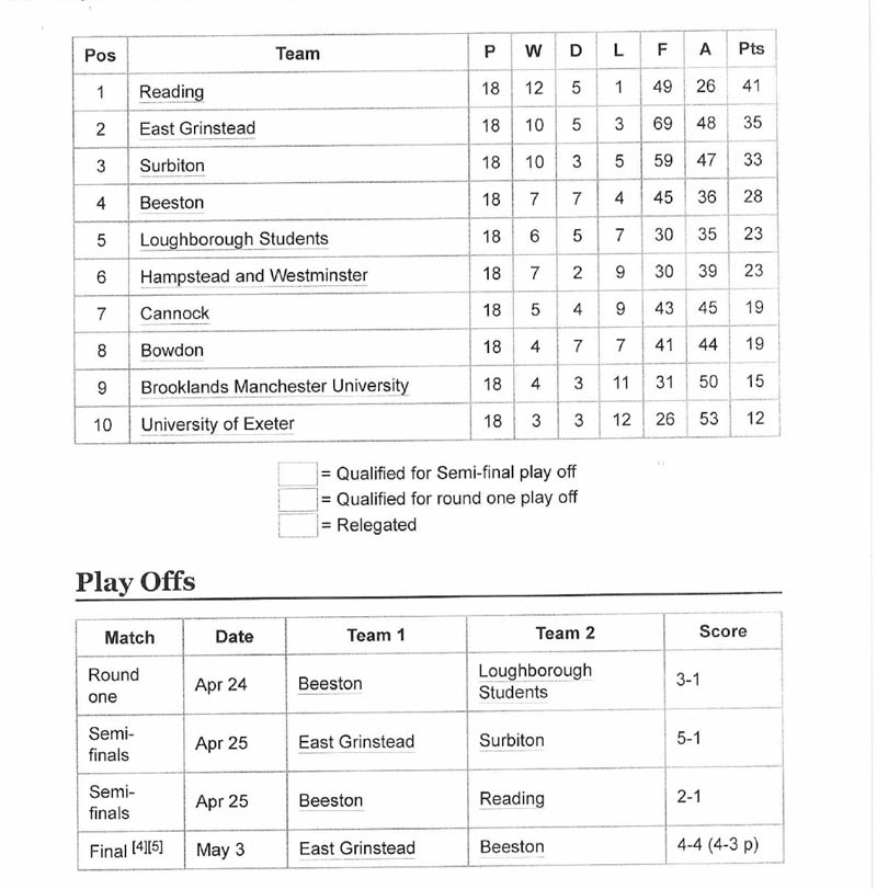 2010 Premier Division Table
