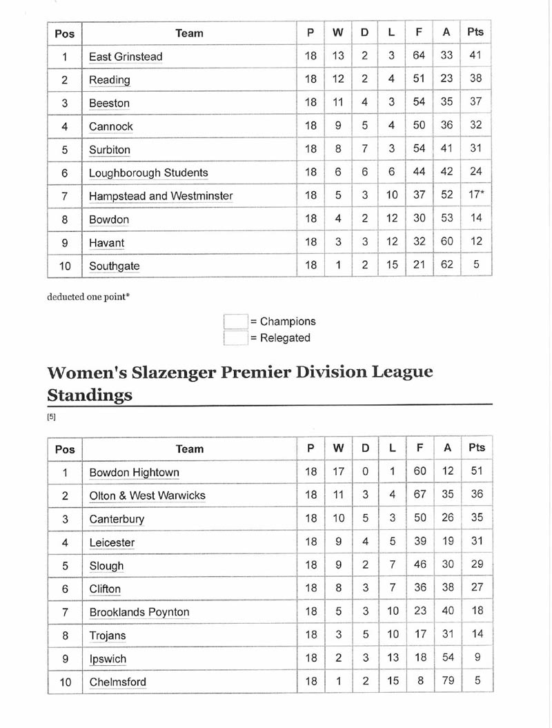 2009 Premier Division Table
