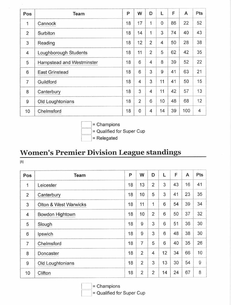 2005 Premier Division Table