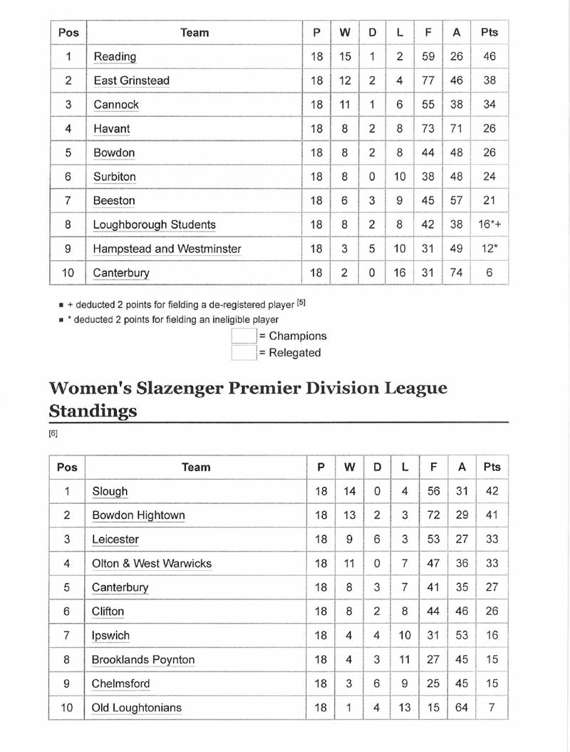 2007 Premier Division Table