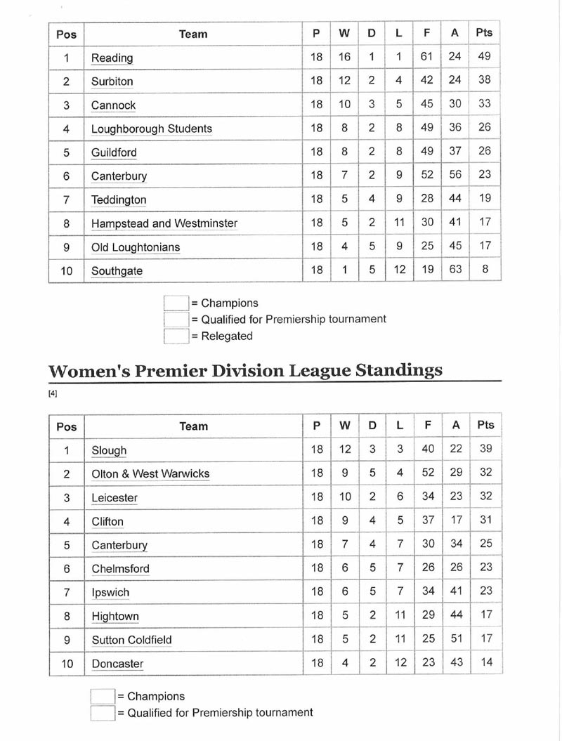 2001 Premier Division Table