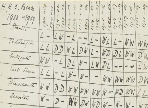 1900-1909 Results Summary