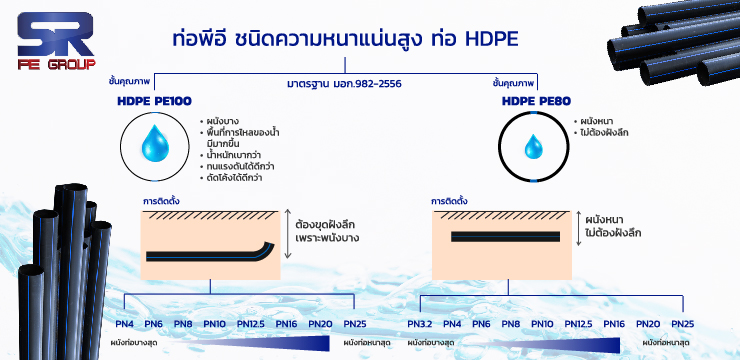 ตัวเลข Pn และ PE ของท่อ HDPE ที่เราใช้กัน คืออะไร? | ท่อ pe ท่อ hdpe