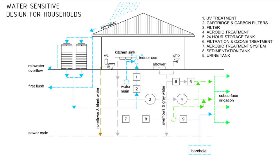 Rainwater Harvesting​